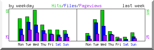Load by weekday