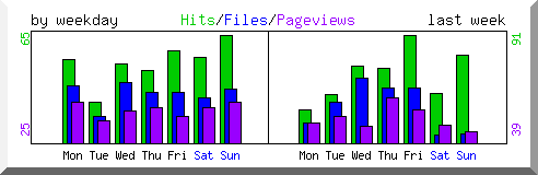 Load by weekday