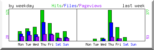 Load by weekday