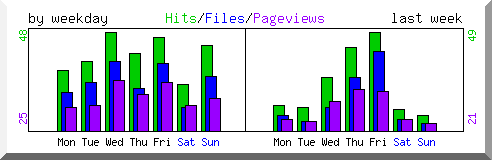Load by weekday