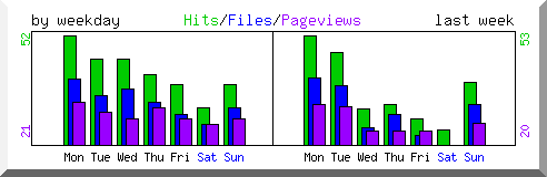 Load by weekday