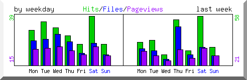 Load by weekday