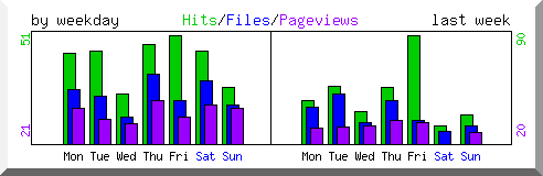 Load by weekday