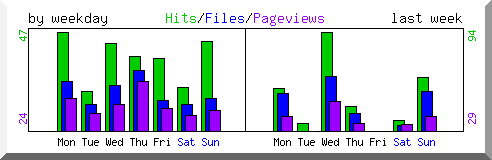 Load by weekday