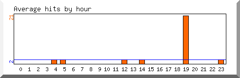 Load by hour