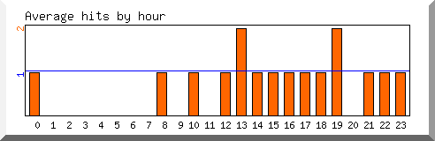 Load by hour