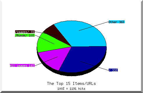 Files chart