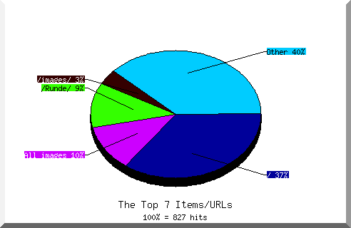 Files chart