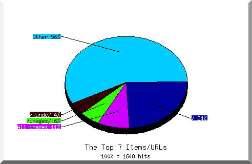 Files chart