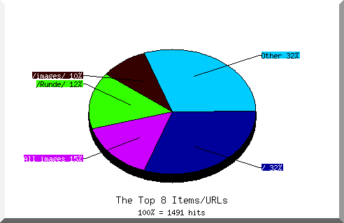 Files chart