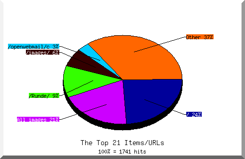 Files chart