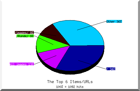 Files chart