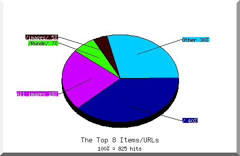 Files chart