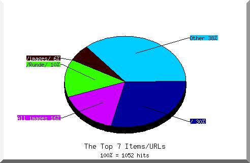 Files chart