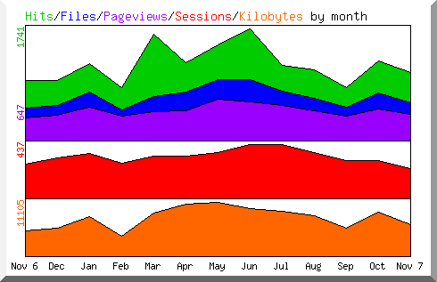 Hits by Month