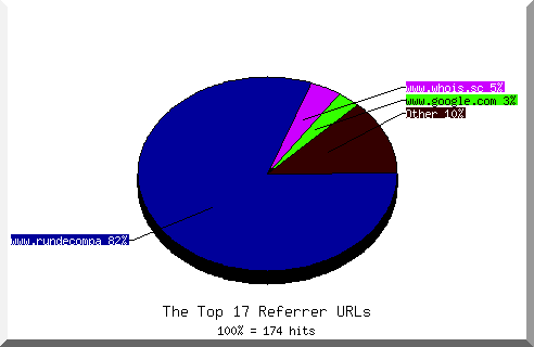 Referrer chart