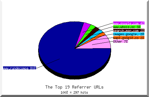 Referrer chart